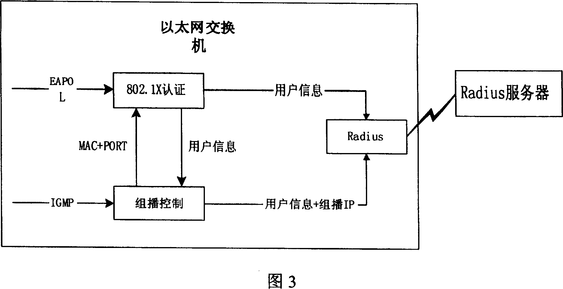 Protocol 802.1X based multicast control method