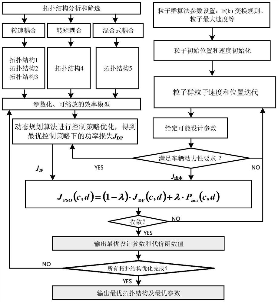 Integrated optimization algorithm for dual-motor coupling driving system of electric bus