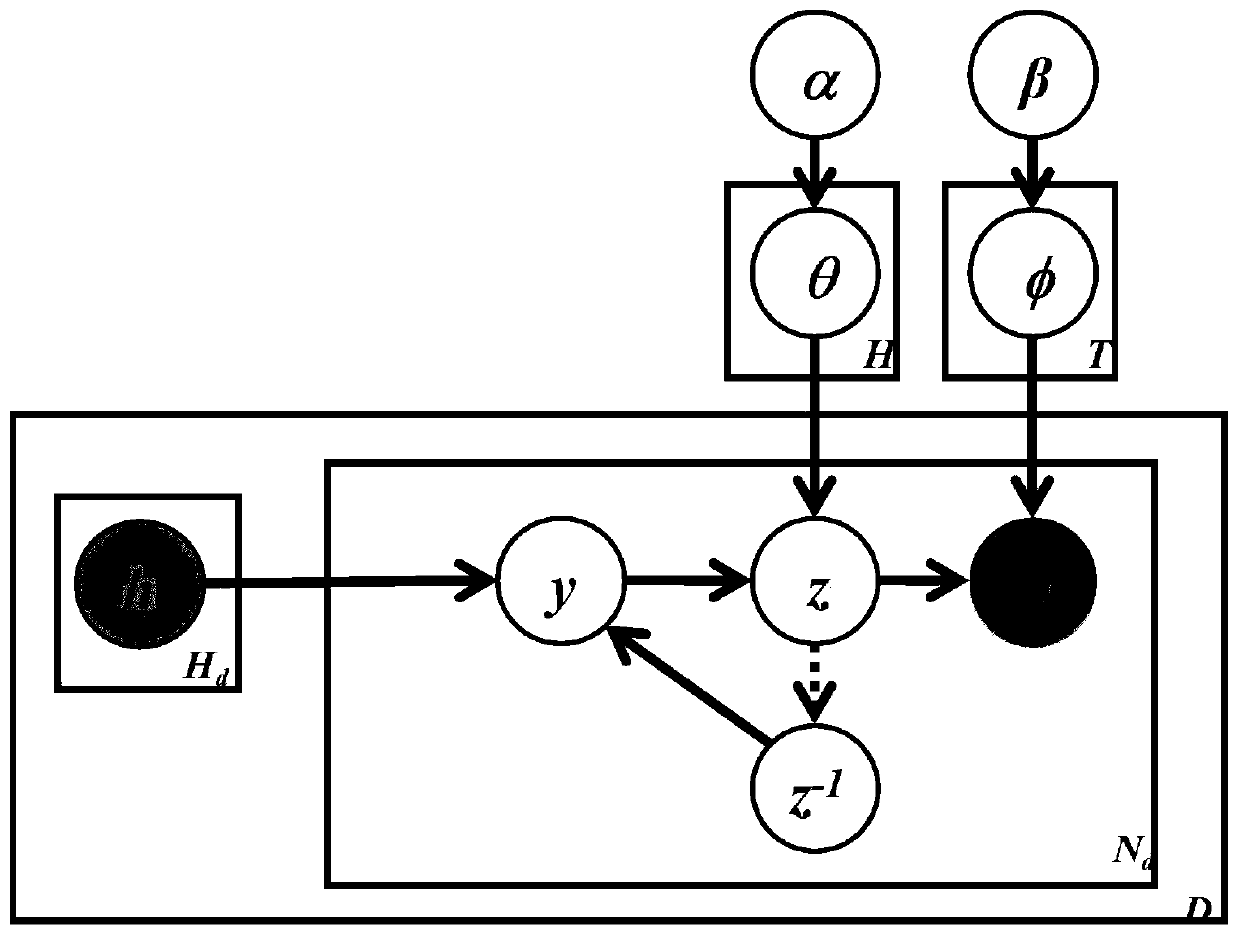 Subtopic Discovery Method in Semi-structured Short Text Collection Based on Mutually Constrained Topic Model