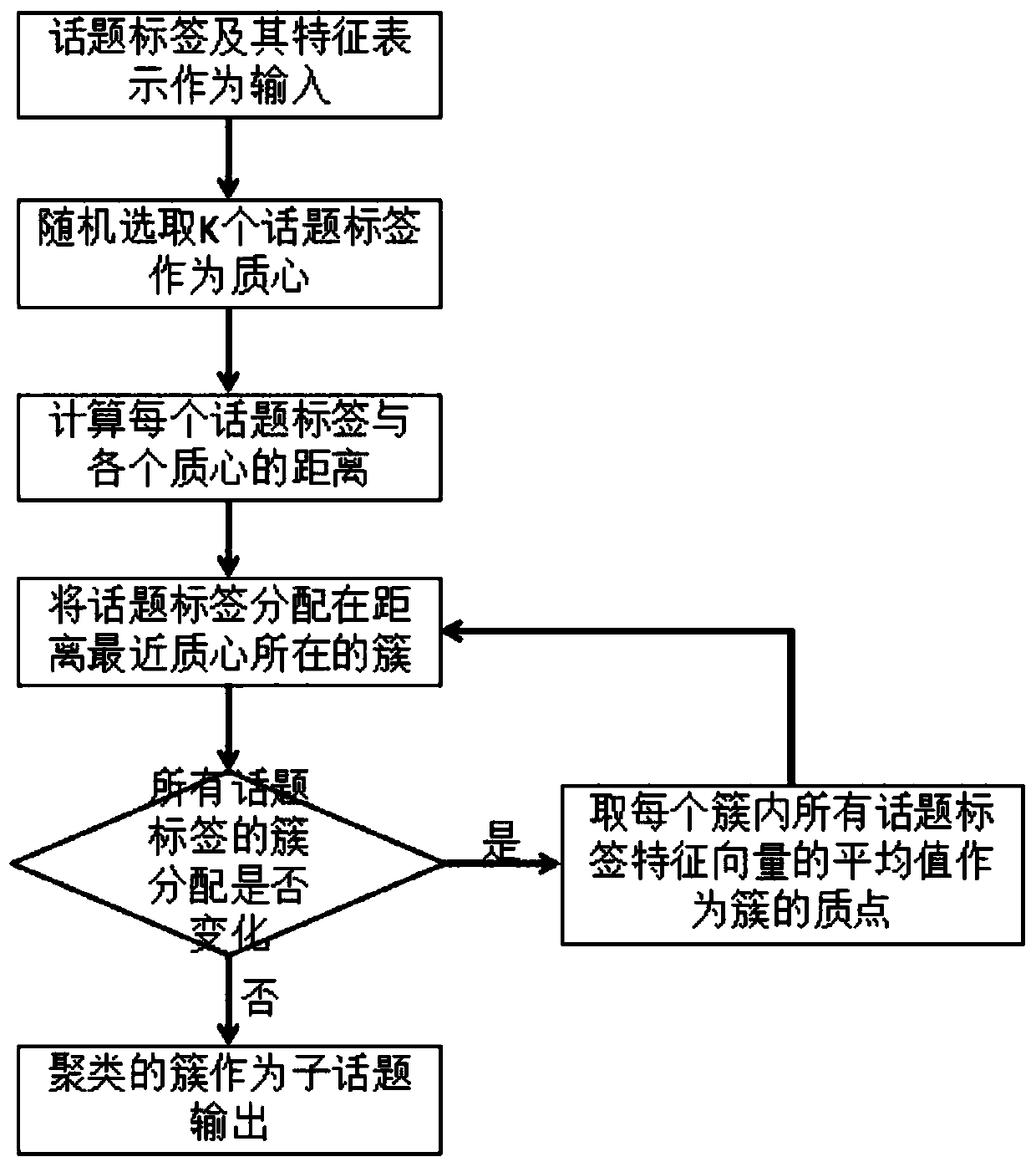 Subtopic Discovery Method in Semi-structured Short Text Collection Based on Mutually Constrained Topic Model