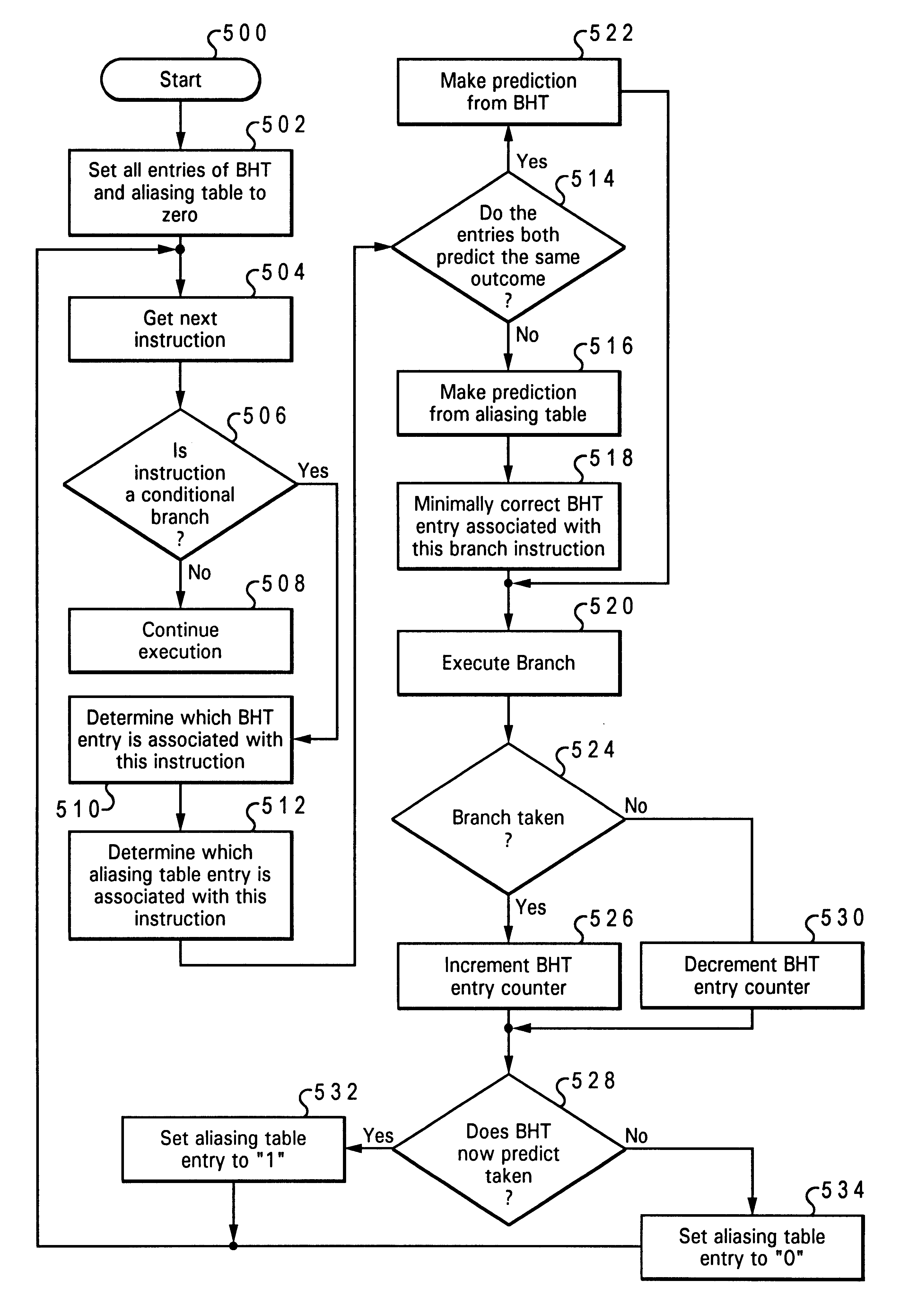 Apparatus and method of branch prediction utilizing a comparison of a branch history table to an aliasing table