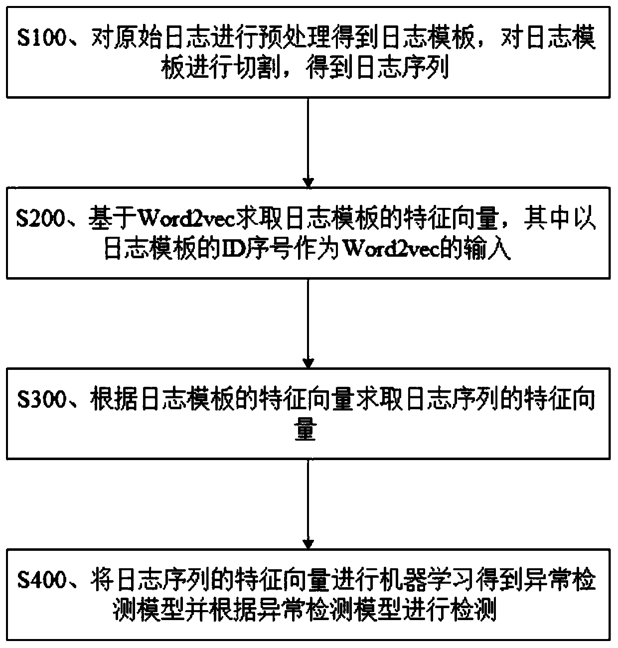Template-oriented Word2vec-based log exception detection method and device