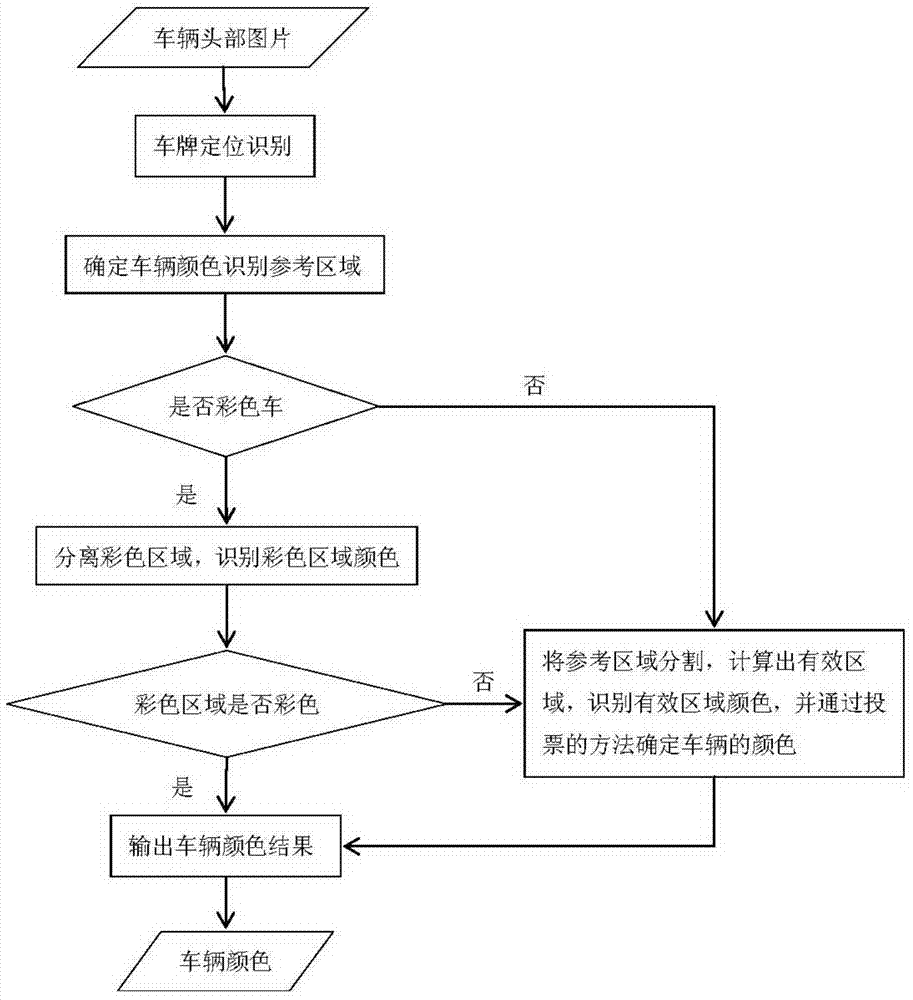 Vehicle color recognition method