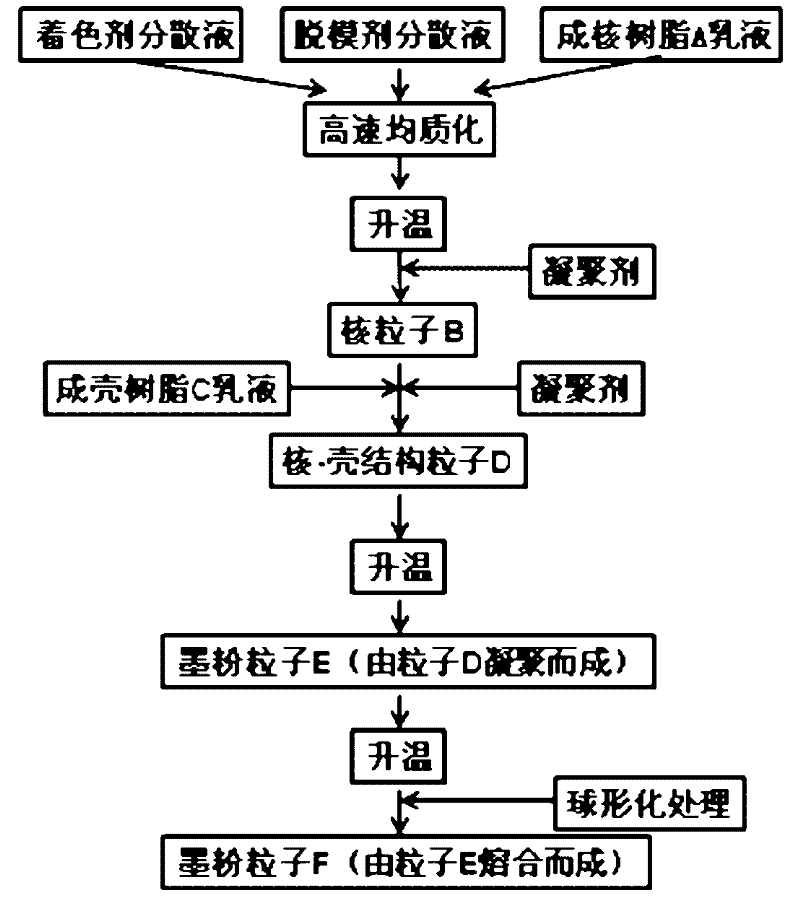 Colorful powdered ink used for static development and preparation method thereof