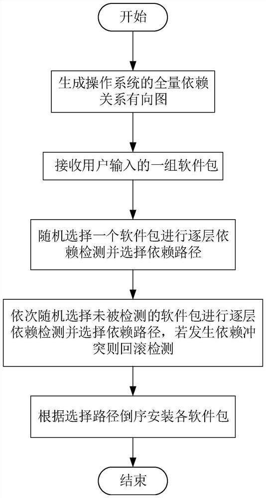 Software package dependency relationship detection method