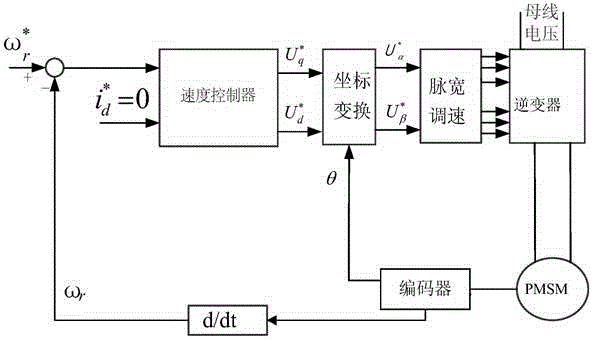 Servo motor control method integrating sliding mode control and fractional order neural network control