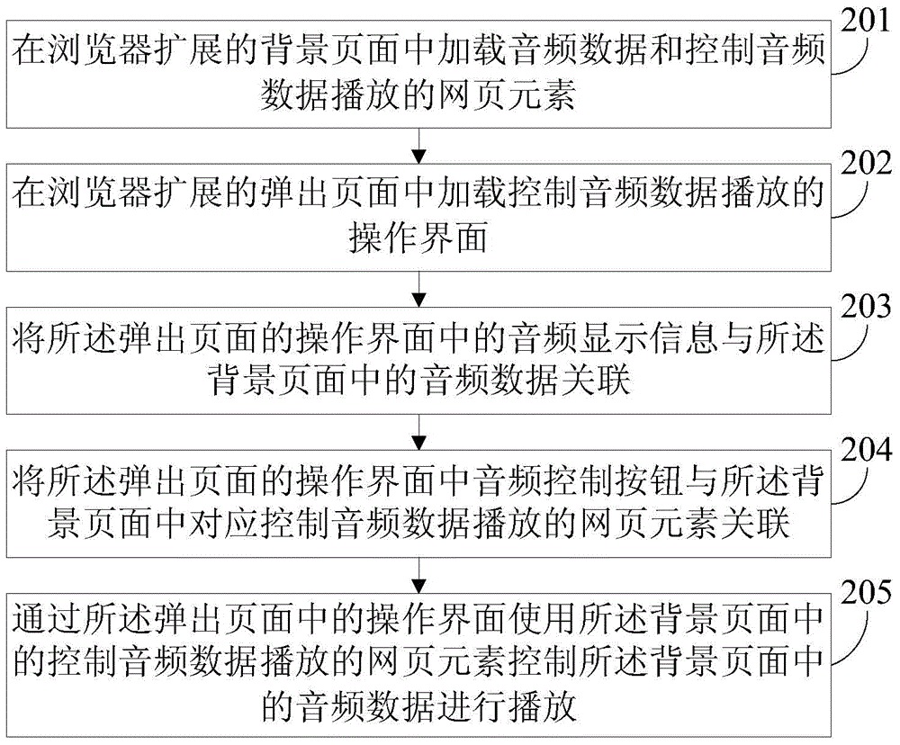 Method and device for playing audio in browser