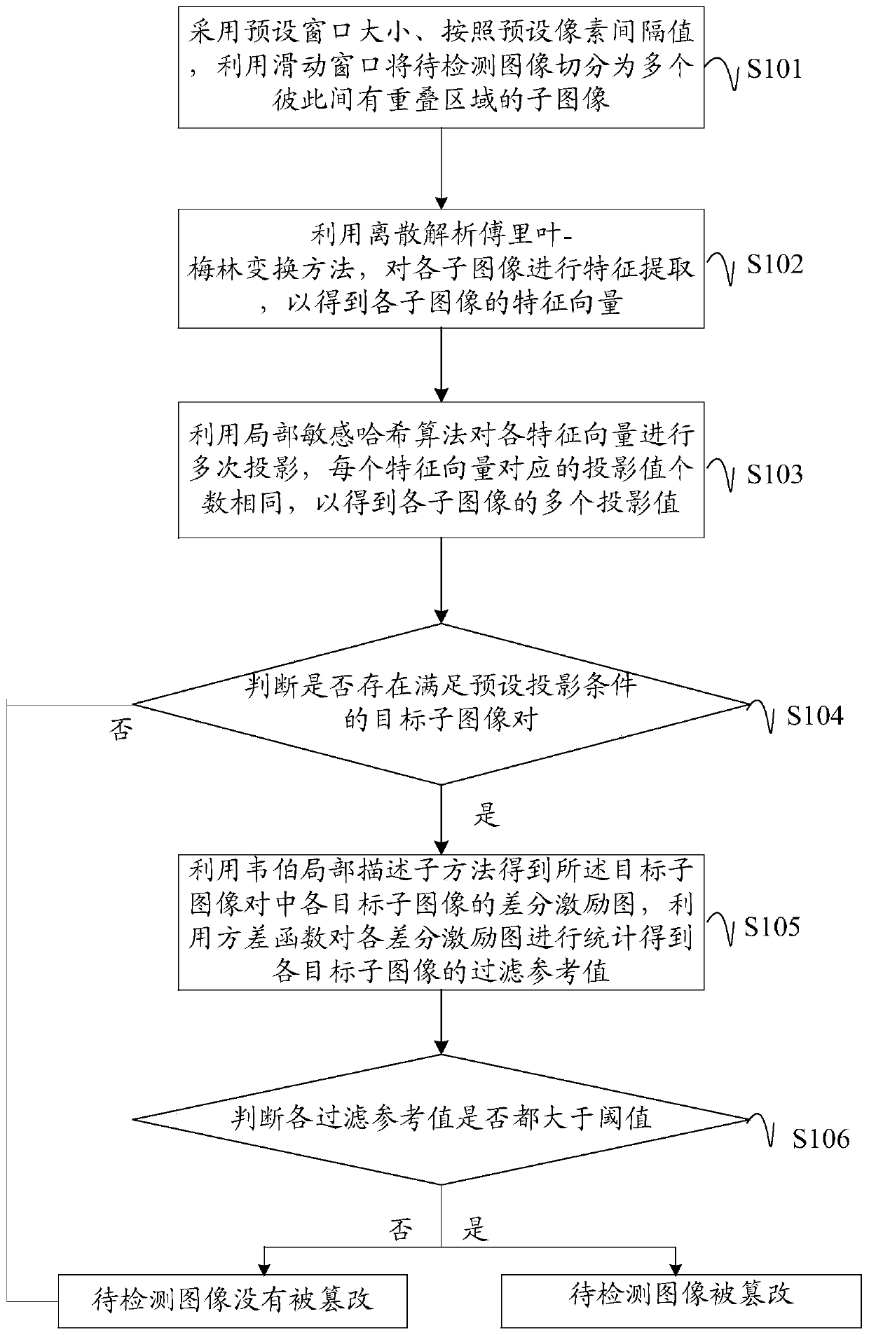 Image tampering detection method and device