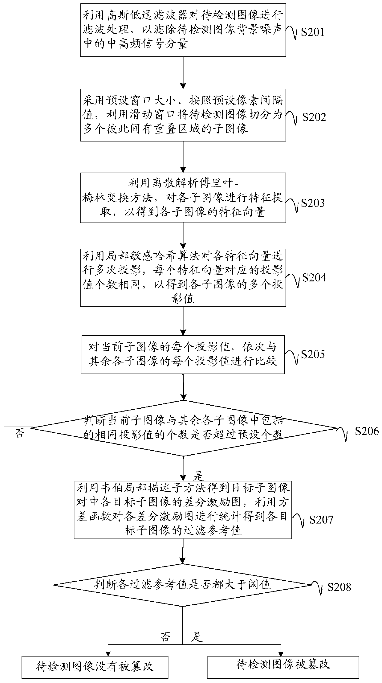 Image tampering detection method and device