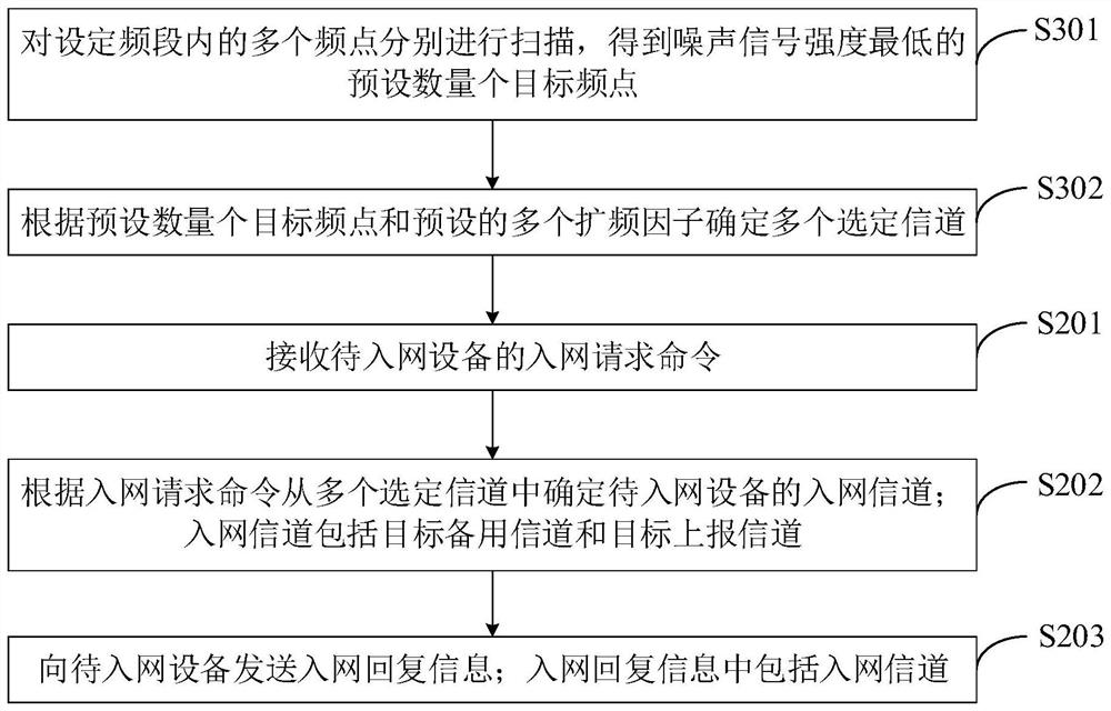 Networking method and device based on LoRa, gateway and storage medium