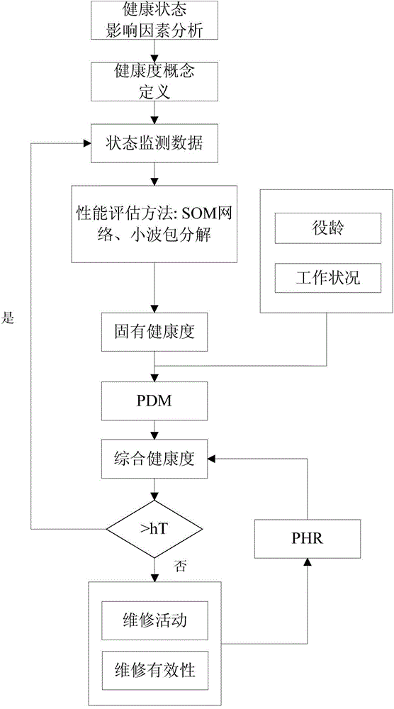 Comprehensive health status evaluation method for rotation machinery equipment based on influence of use and maintenance