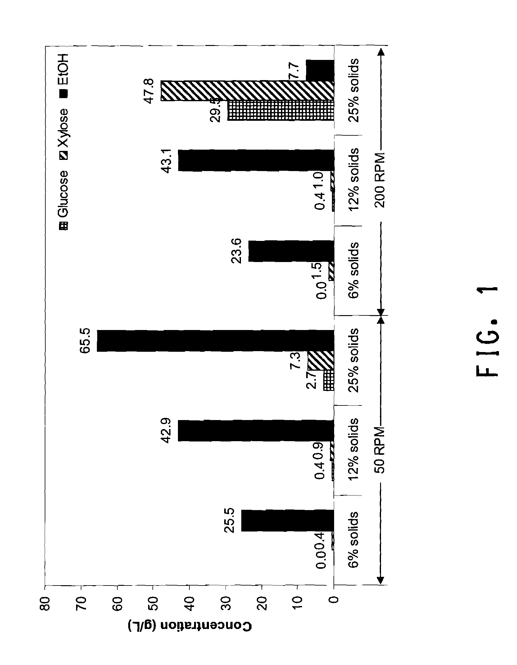 Process for simultaneous saccharification and fermentation for production of ethanol