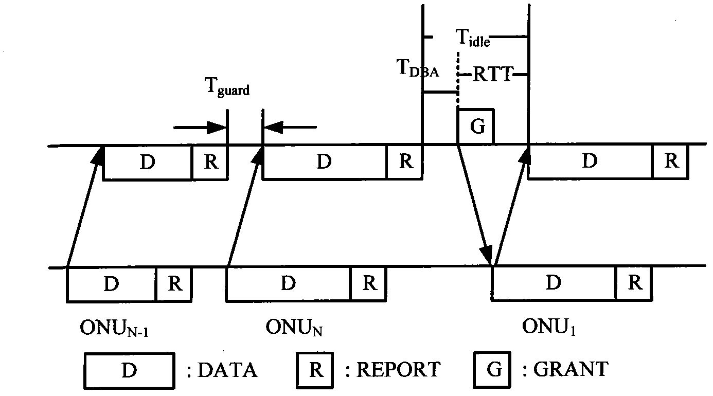 EPON channel transmission method for eliminating idle time