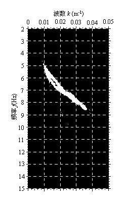 Velocity analysis method for Rayleigh surface waves