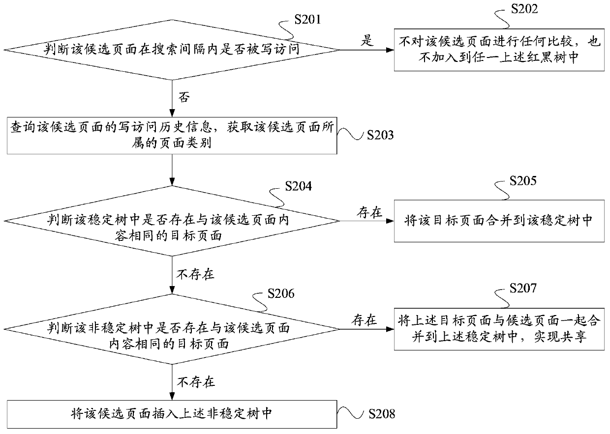 Page sharing processing method and device