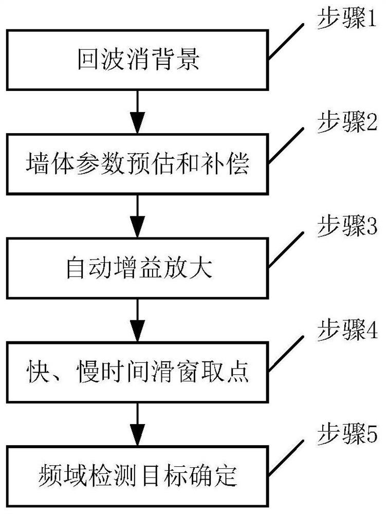 Accelerated Detection Method of Human Static Objects Used in Impulse Through-Wall Radar