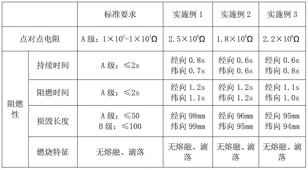 Anti-static anti-flaming oil-proof water-repellent polyester/linen blended fabric and preparation method thereof