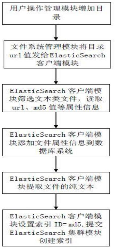 A file indexing system and method based on elasticsearch full-text retrieval