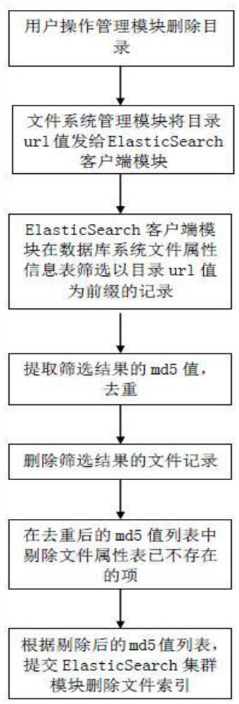 A file indexing system and method based on elasticsearch full-text retrieval