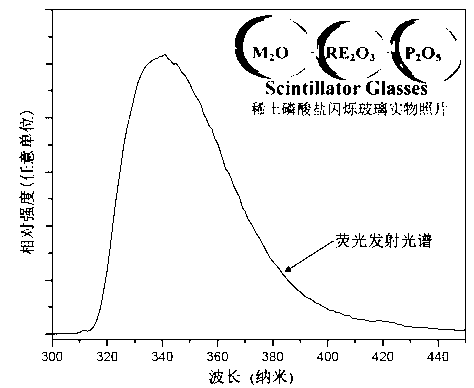 Rare earth phosphate scintillating glass and preparation method of same