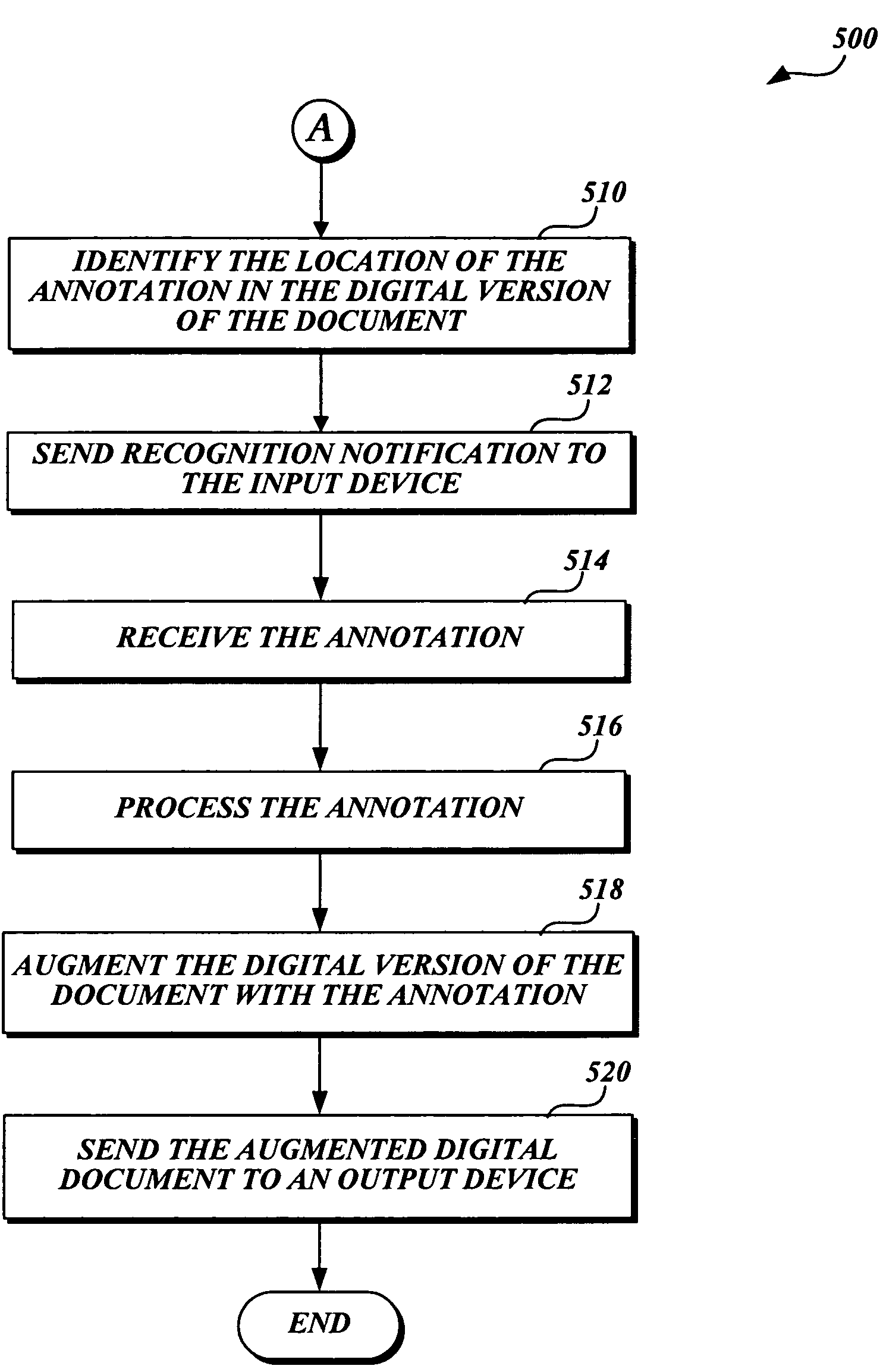 Electronic input device, system, and method using human-comprehensible content to automatically correlate an annotation of a paper document with a digital version of the document