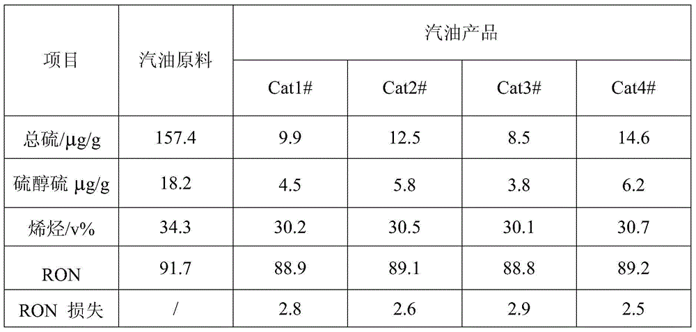 A kind of method for catalyzing gasoline deep desulfurization containing ni-mo-co catalyst