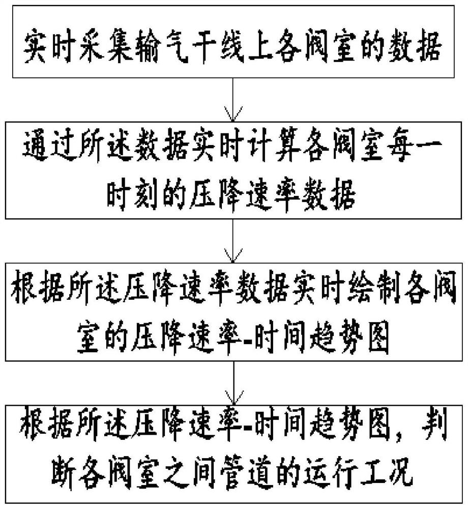 Automatic cut-off condition identification method for valve chamber containing compressor gas transmission main line