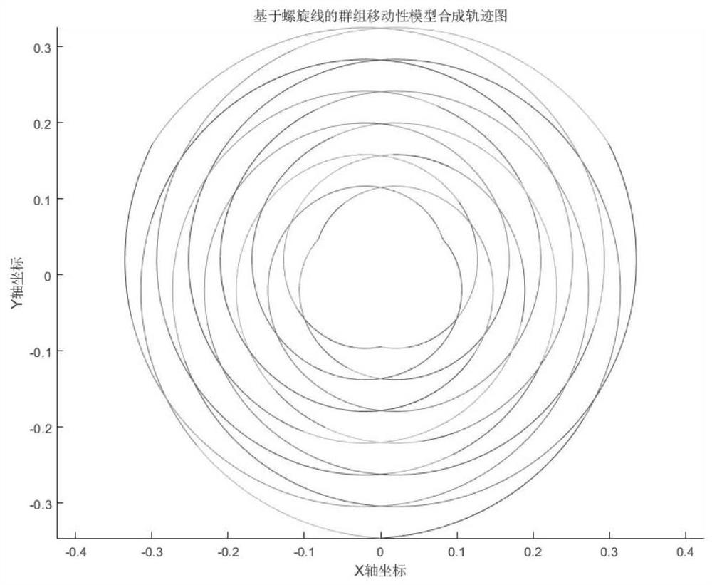 Group mobility model construction method based on spiral line