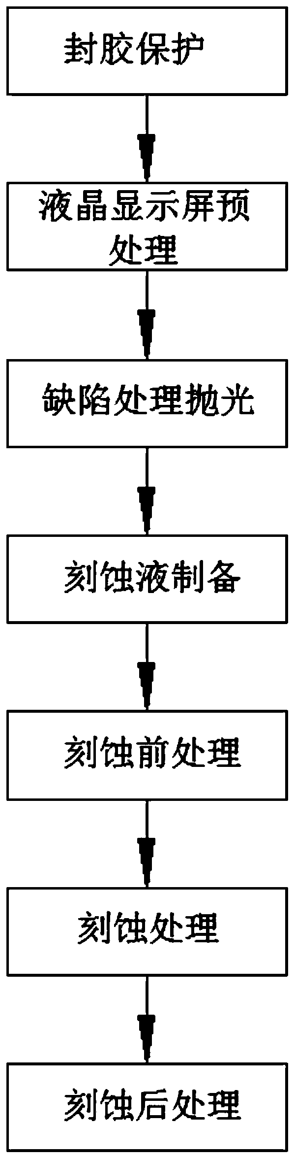 Comprehensive thinning treatment process for liquid crystal display screen