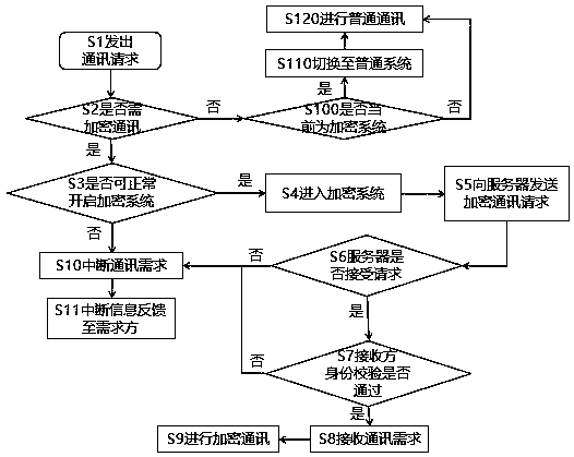 Communication method of terminal equipment equipped with encryption system and third-party application installing method