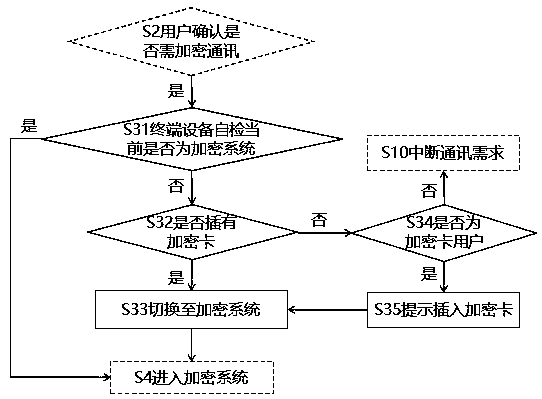 Communication method of terminal equipment equipped with encryption system and third-party application installing method