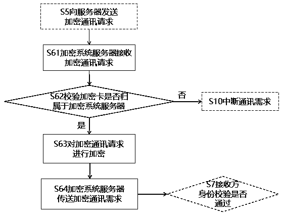 Communication method of terminal equipment equipped with encryption system and third-party application installing method