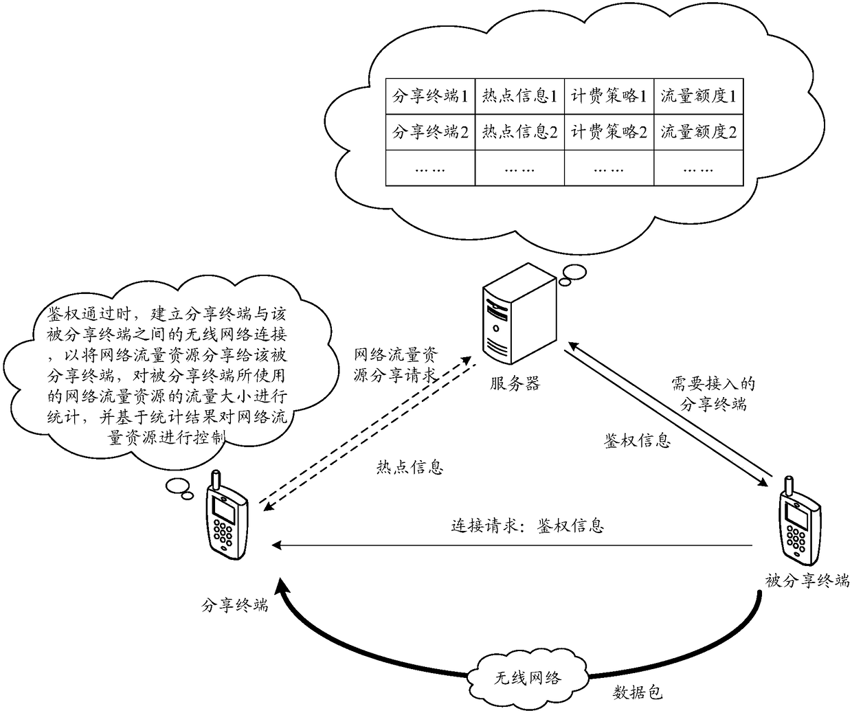 Network traffic resource sharing method, device, system and storage medium