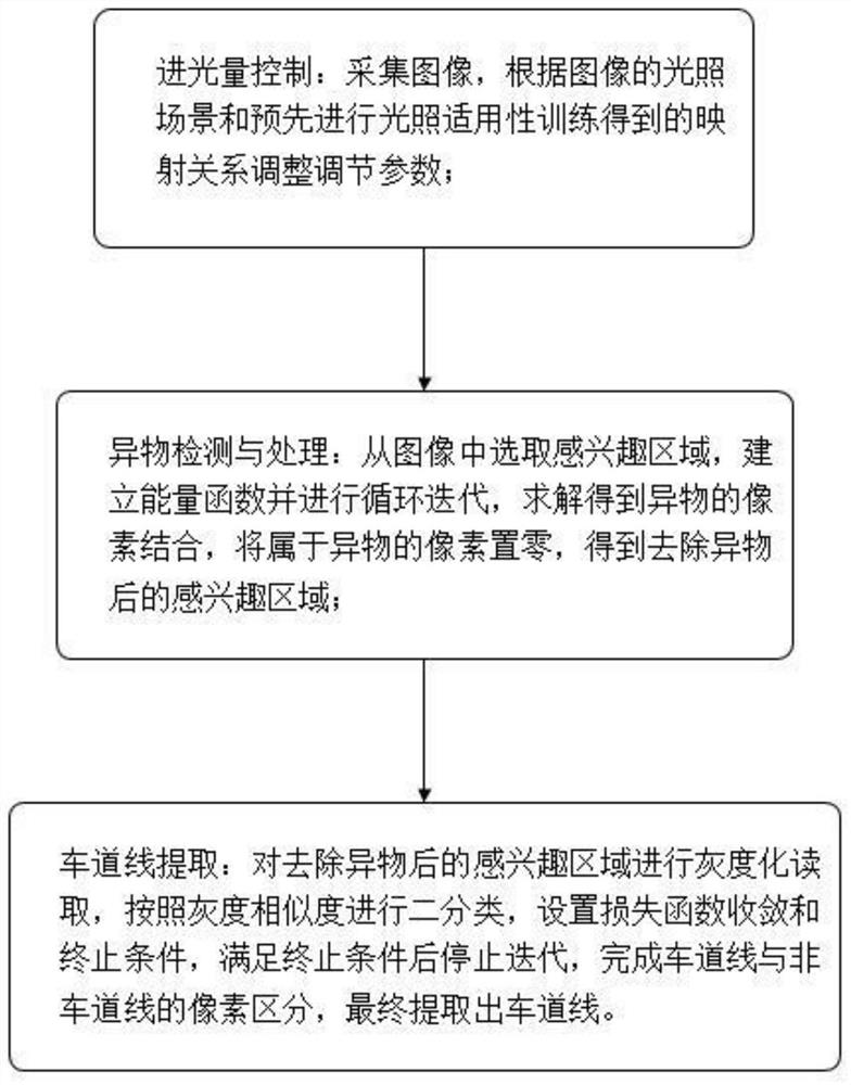 Automatic lane line extraction method and system based on region of interest