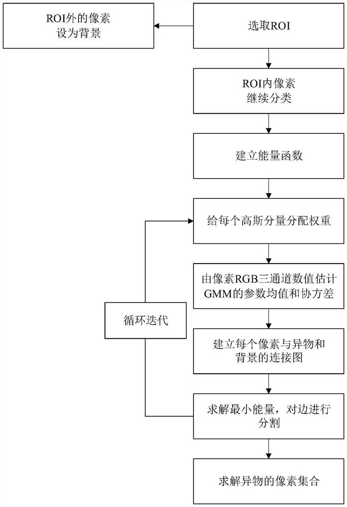 Automatic lane line extraction method and system based on region of interest