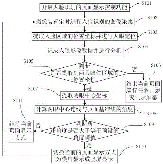 A face recognition page display control method and mobile terminal