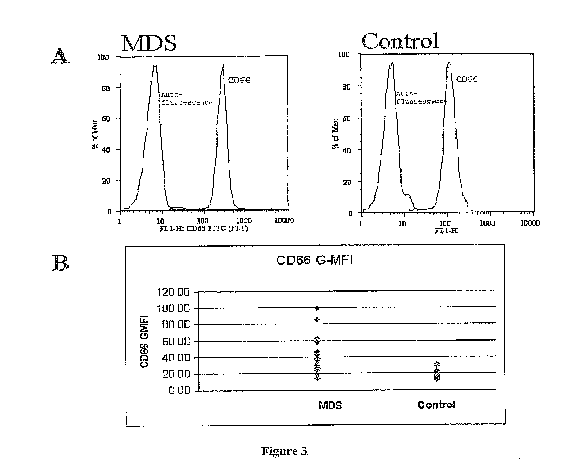 Methods for diagnosis of myelodysplastic syndromes (MDS)