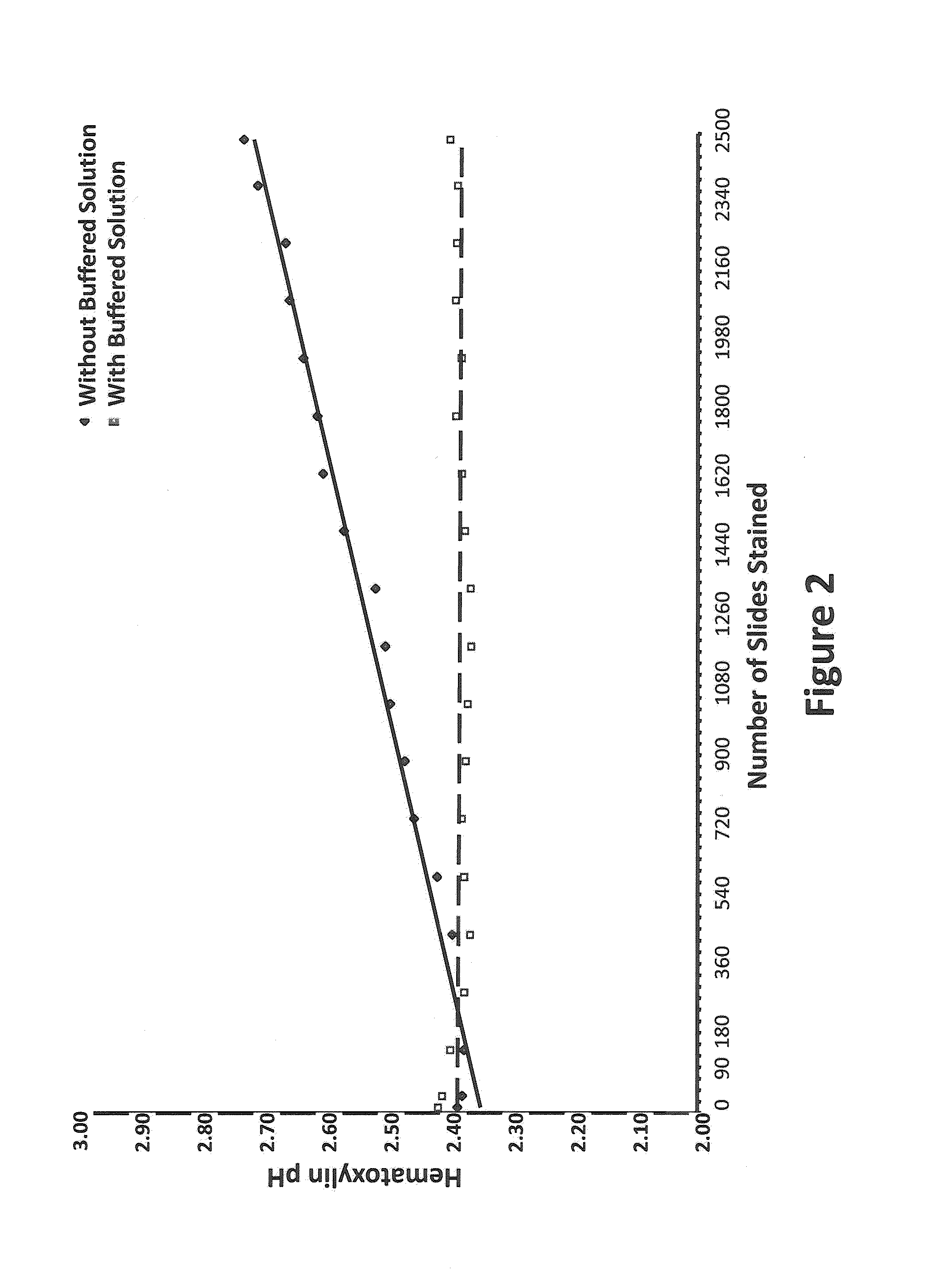 Methods and Compositions for Hematoxylin and Eosin Staining