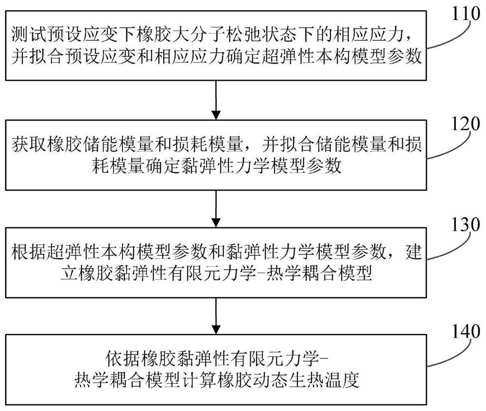 Rubber dynamic heat generation calculation method and device