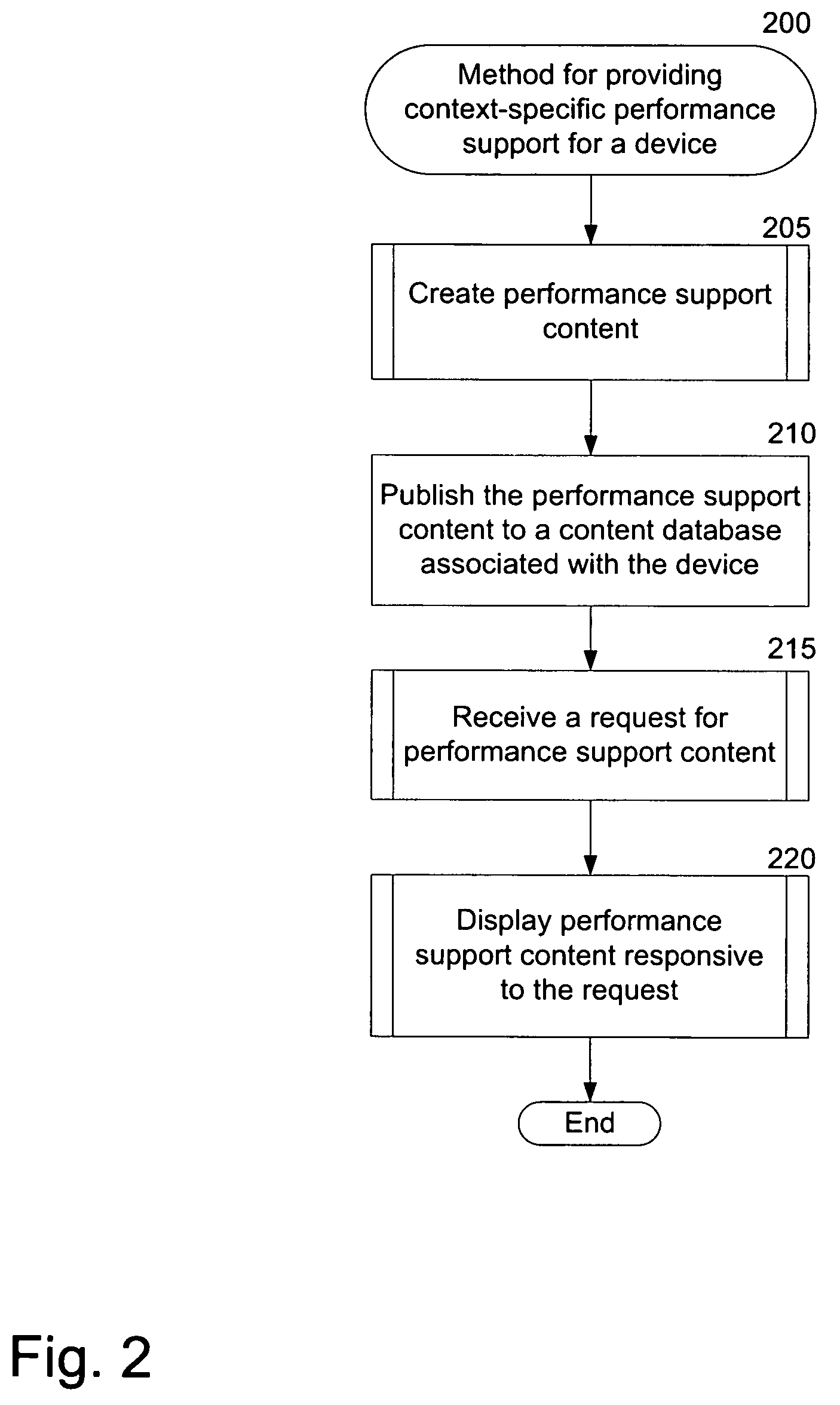 Context-specific electronic performance support