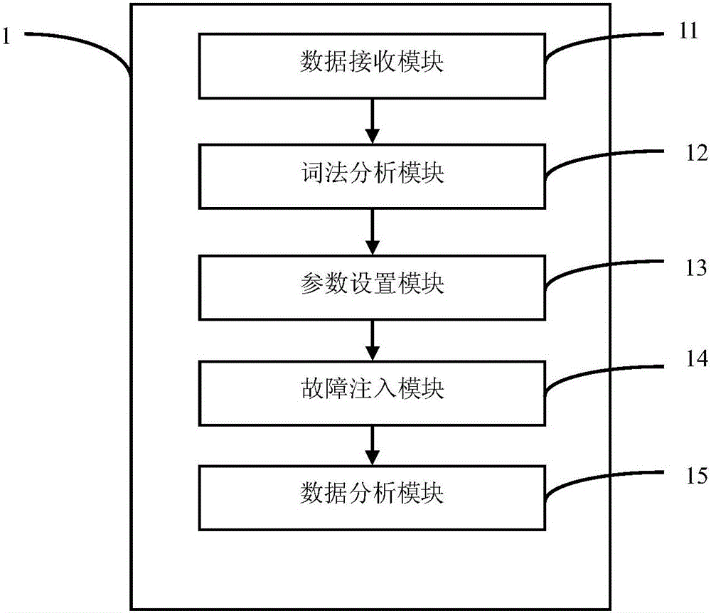 Observation point and concurrence based fault injection simulation method and device