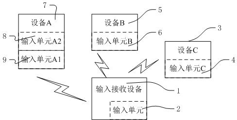 Input method between electronic equipment and corresponding electronic equipment