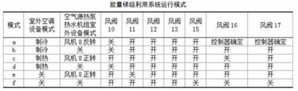 Energy cascade utilization system and method for exhaust air, air conditioner and heat pump hot water equipment