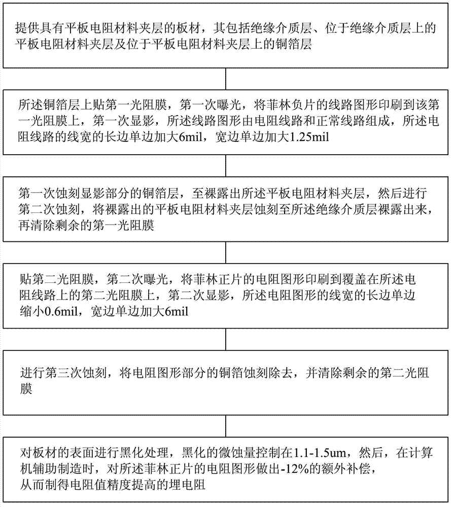 The Method of Improving the Resistance Value Accuracy of Buried Resistor Printed Circuit Board