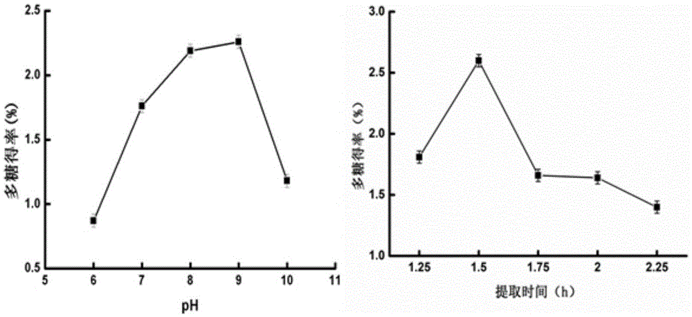 Separation and purification method of yam polysaccharide