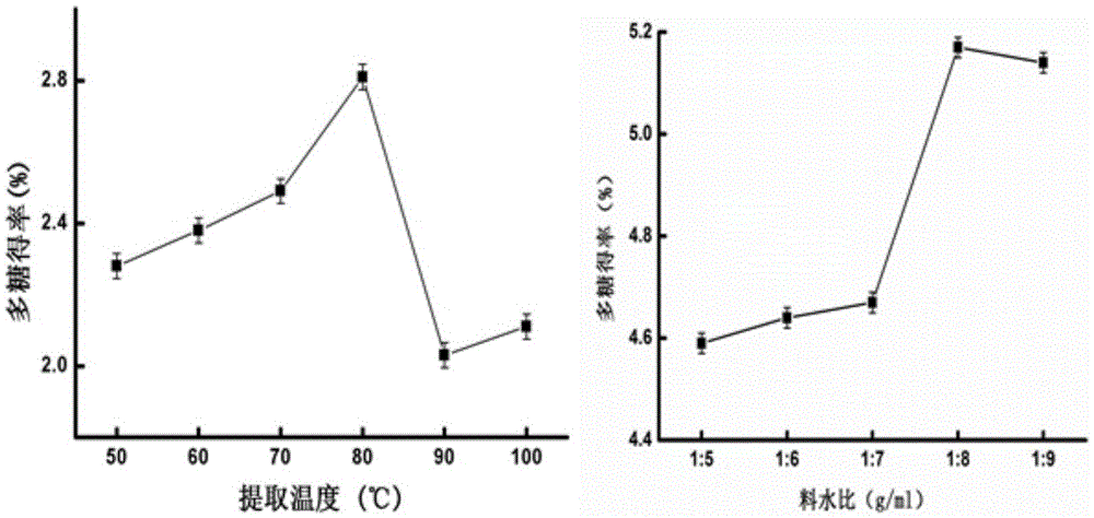 Separation and purification method of yam polysaccharide