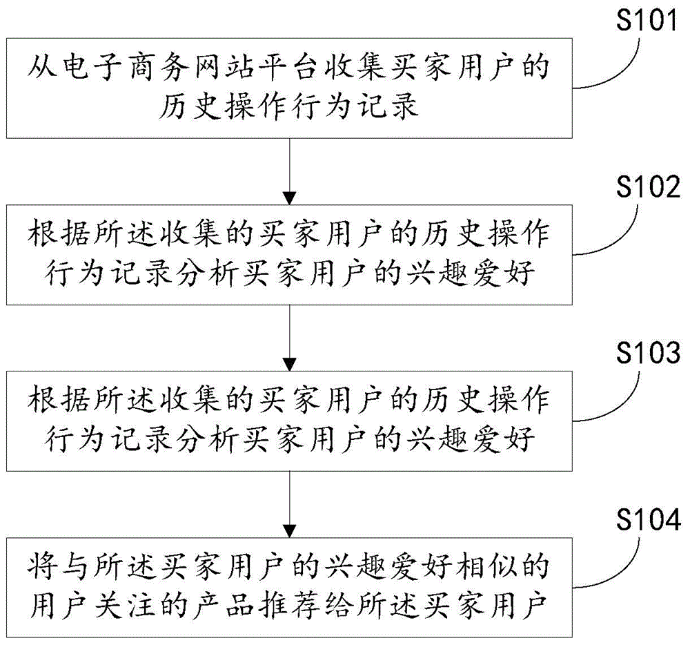 Product recommending method and system