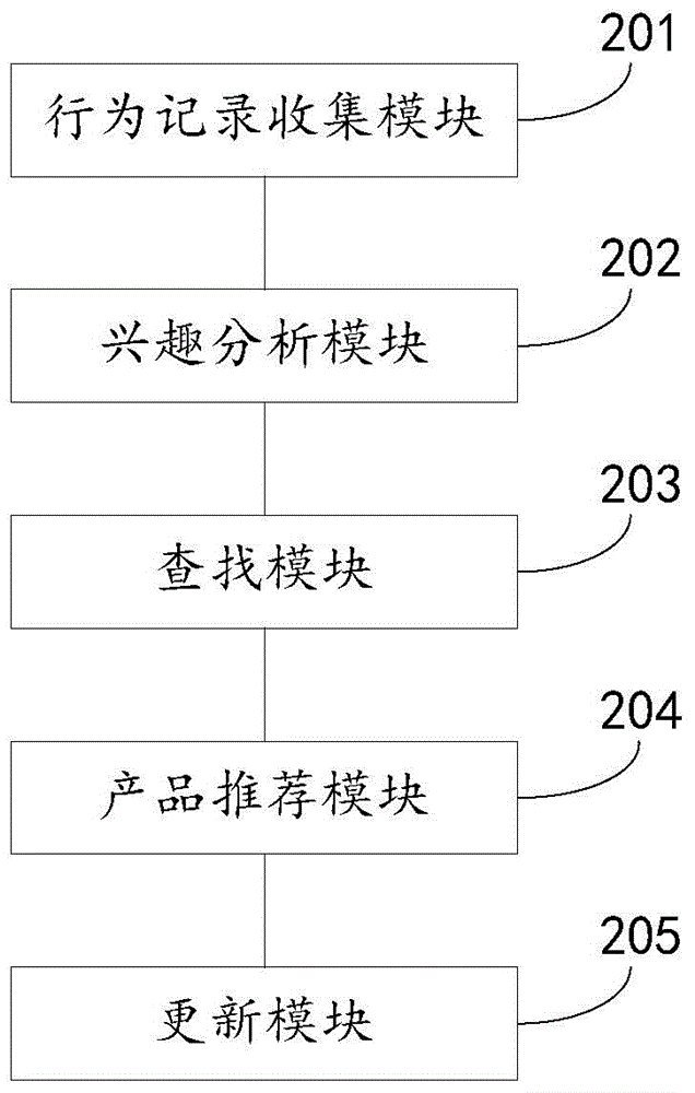 Product recommending method and system