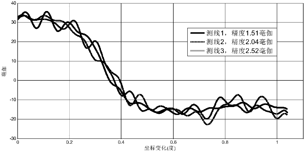 Error Correction Method of Strapdown Gravity Meter Based on Correlation Analysis and Empirical Mode Decomposition