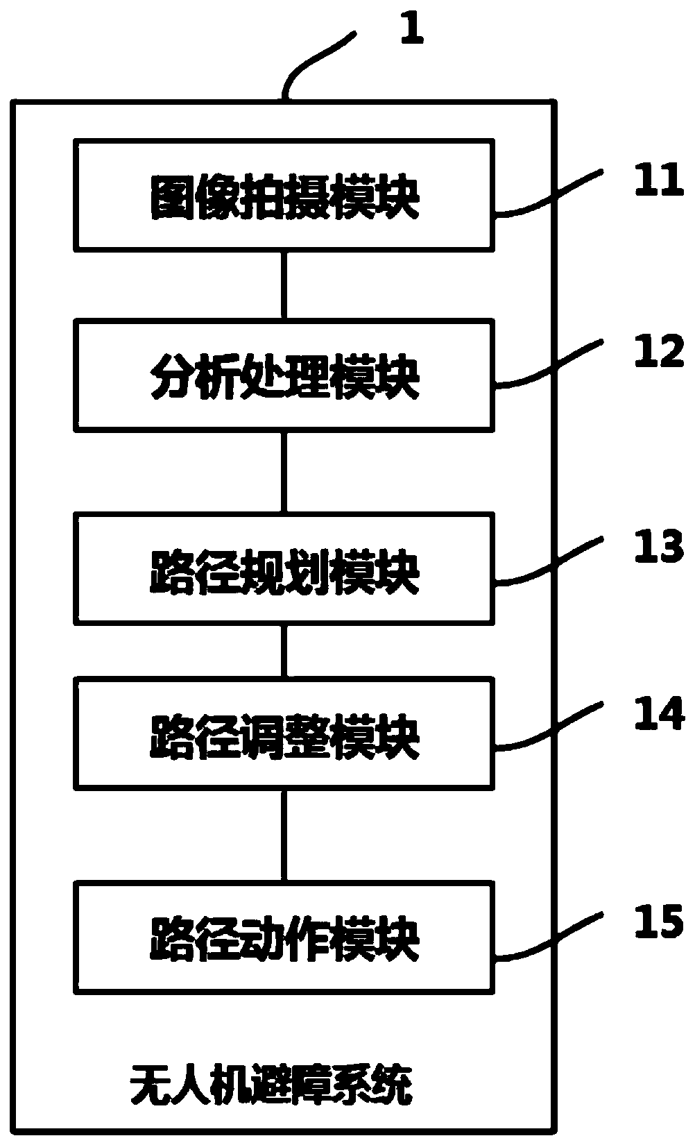 Obstacle avoidance method and system for unmanned aerial vehicle